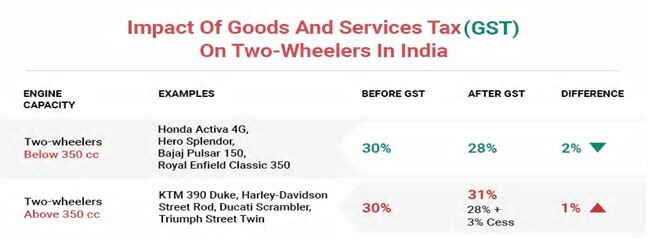 Two Wheeler GST Two Wheeler GST